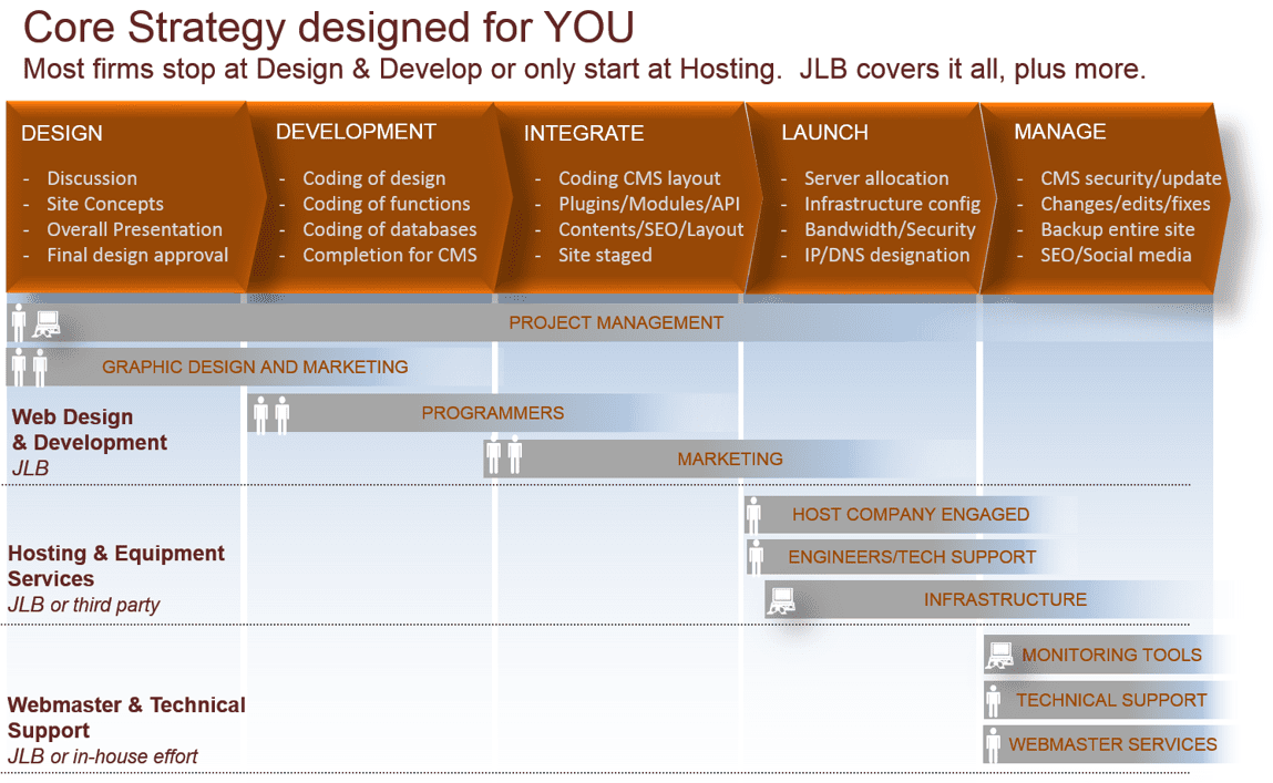 JLB Web design, web development, hosting and web support services process