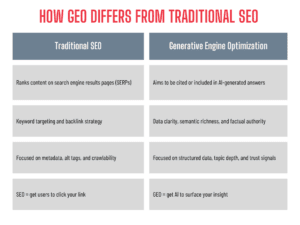 Infographic that highlights the difference between SEO and GEO